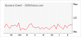 Populariteit van de telefoon: diagram Kyocera Event