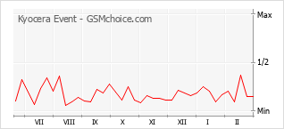 Traçar mudanças de populariedade do telemóvel Kyocera Event