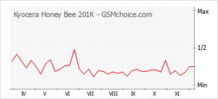 Populariteit van de telefoon: diagram Kyocera Honey Bee 201K