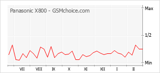Gráfico de los cambios de popularidad Panasonic X800