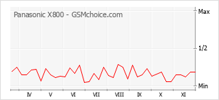 Grafico di modifiche della popolarità del telefono cellulare Panasonic X800