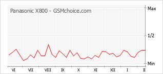 Populariteit van de telefoon: diagram Panasonic X800