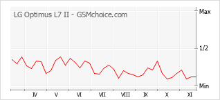 Popularity chart of LG Optimus L7 II