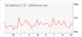Le graphique de popularité de LG Optimus L7 II