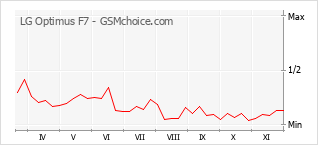 Popularity chart of LG Optimus F7