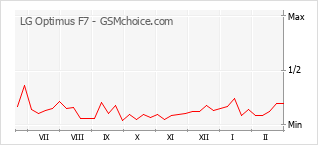 Grafico di modifiche della popolarità del telefono cellulare LG Optimus F7