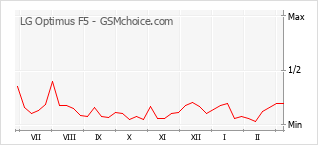 Diagramm der Poplularitätveränderungen von LG Optimus F5