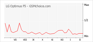 Grafico di modifiche della popolarità del telefono cellulare LG Optimus F5