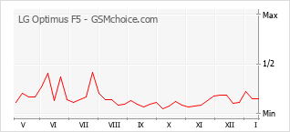 Диаграмма изменений популярности телефона LG Optimus F5