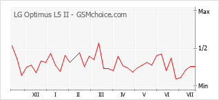 Le graphique de popularité de LG Optimus L5 II