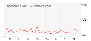 Diagramm der Poplularitätveränderungen von Panasonic X200