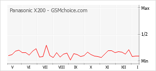 Popularity chart of Panasonic X200