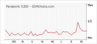 Gráfico de los cambios de popularidad Panasonic X200