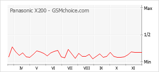 Диаграмма изменений популярности телефона Panasonic X200