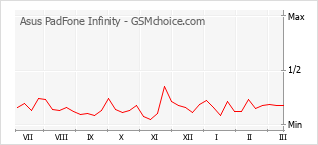 Popularity chart of Asus PadFone Infinity