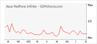 Gráfico de los cambios de popularidad Asus PadFone Infinity