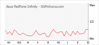 Le graphique de popularité de Asus PadFone Infinity