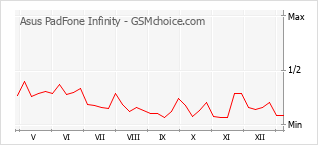 Grafico di modifiche della popolarità del telefono cellulare Asus PadFone Infinity