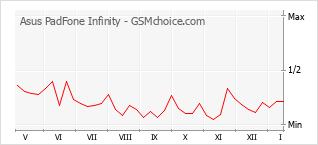 Populariteit van de telefoon: diagram Asus PadFone Infinity