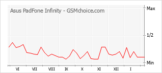 Traçar mudanças de populariedade do telemóvel Asus PadFone Infinity