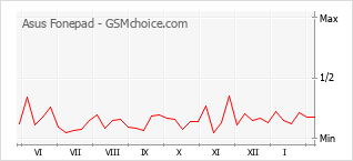 Diagramm der Poplularitätveränderungen von Asus Fonepad