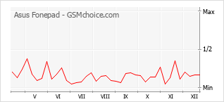 Popularity chart of Asus Fonepad
