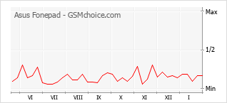Grafico di modifiche della popolarità del telefono cellulare Asus Fonepad