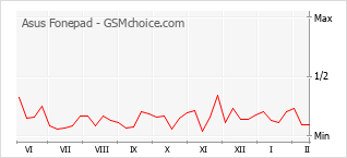 Populariteit van de telefoon: diagram Asus Fonepad