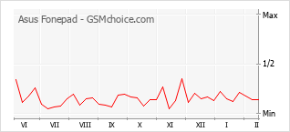 Traçar mudanças de populariedade do telemóvel Asus Fonepad