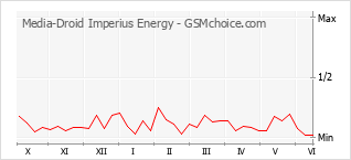 Grafico di modifiche della popolarità del telefono cellulare Media-Droid Imperius Energy