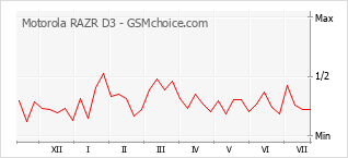 Popularity chart of Motorola RAZR D3