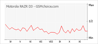 Populariteit van de telefoon: diagram Motorola RAZR D3