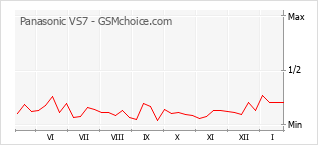 Diagramm der Poplularitätveränderungen von Panasonic VS7