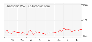 Popularity chart of Panasonic VS7