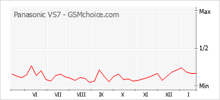 Populariteit van de telefoon: diagram Panasonic VS7