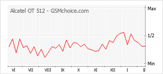Diagramm der Poplularitätveränderungen von Alcatel OT 512