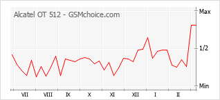 Gráfico de los cambios de popularidad Alcatel OT 512