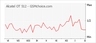 Grafico di modifiche della popolarità del telefono cellulare Alcatel OT 512