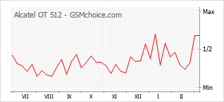 Populariteit van de telefoon: diagram Alcatel OT 512