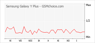 Diagramm der Poplularitätveränderungen von Samsung Galaxy Y Plus