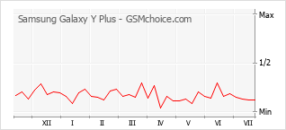 Gráfico de los cambios de popularidad Samsung Galaxy Y Plus