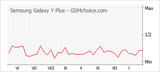 Grafico di modifiche della popolarità del telefono cellulare Samsung Galaxy Y Plus