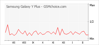 Populariteit van de telefoon: diagram Samsung Galaxy Y Plus