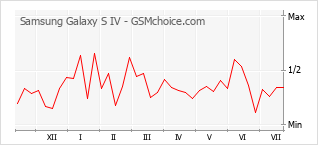 Le graphique de popularité de Samsung Galaxy S IV