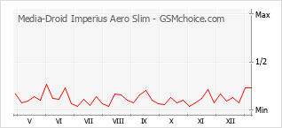 Le graphique de popularité de Media-Droid Imperius Aero Slim