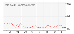 Diagramm der Poplularitätveränderungen von Xolo A500