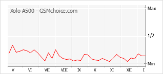 Gráfico de los cambios de popularidad Xolo A500
