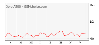 Le graphique de popularité de Xolo A500