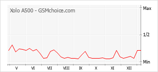 Traçar mudanças de populariedade do telemóvel Xolo A500