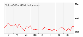 手機聲望改變圖表 Xolo A500